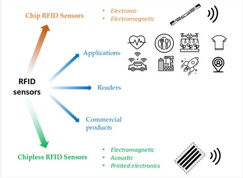 difference between rfid and sensor|rfid sensor simulation.